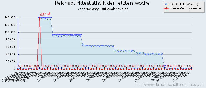 Reichspunktestatistik