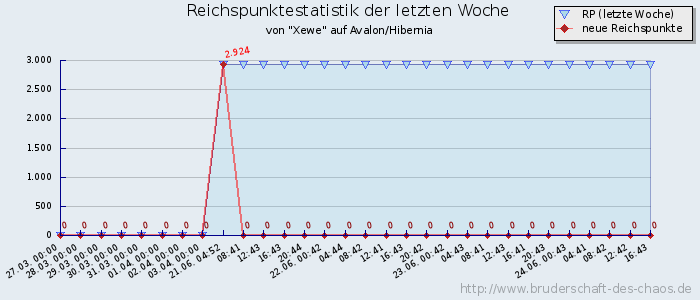 Reichspunktestatistik