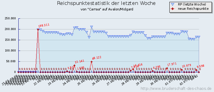 Reichspunktestatistik