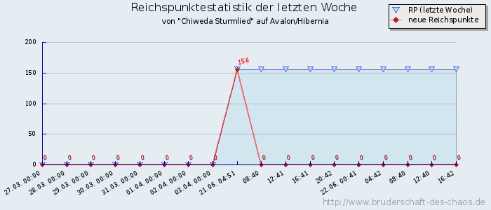 Reichspunktestatistik