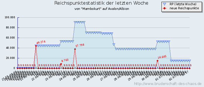 Reichspunktestatistik