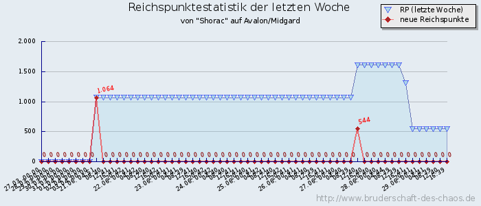 Reichspunktestatistik