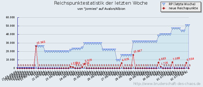 Reichspunktestatistik