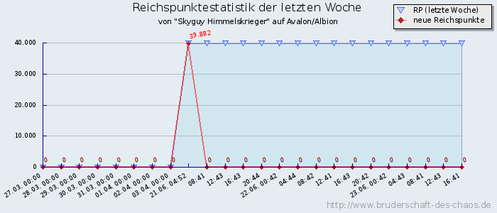 Reichspunktestatistik