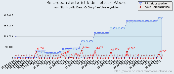 Reichspunktestatistik