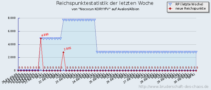 Reichspunktestatistik