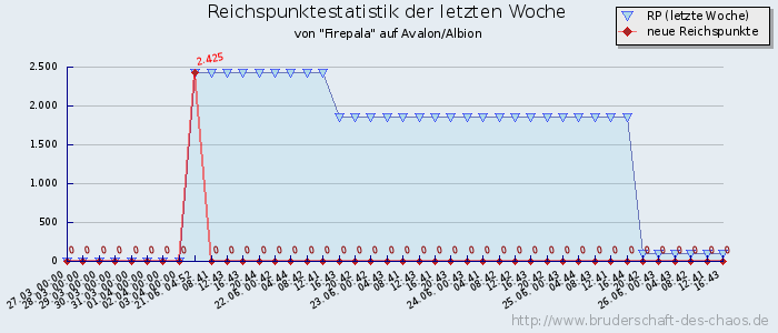 Reichspunktestatistik