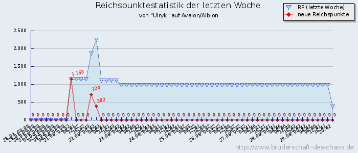 Reichspunktestatistik