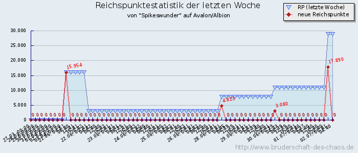 Reichspunktestatistik