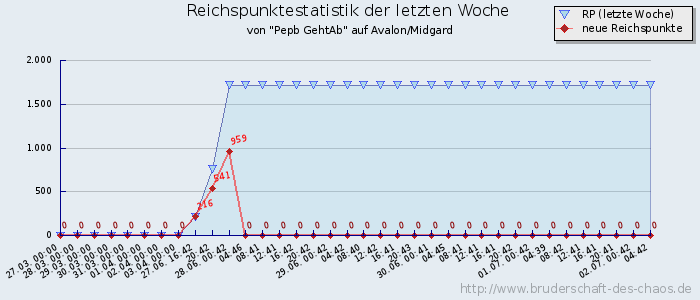 Reichspunktestatistik