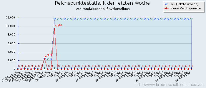 Reichspunktestatistik