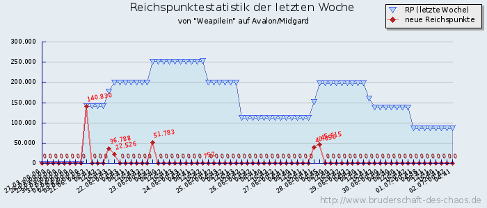 Reichspunktestatistik