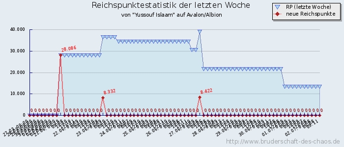 Reichspunktestatistik