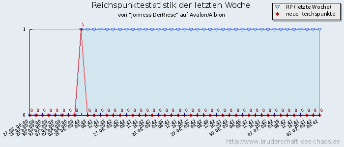 Reichspunktestatistik