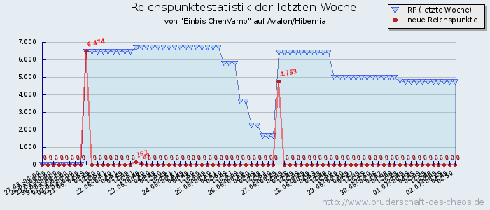 Reichspunktestatistik