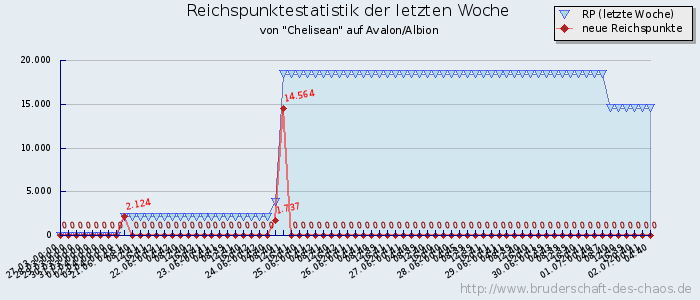 Reichspunktestatistik