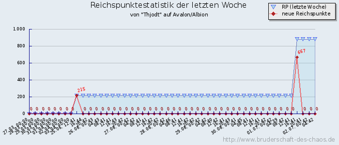 Reichspunktestatistik