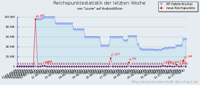 Reichspunktestatistik