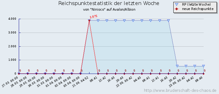 Reichspunktestatistik