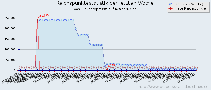 Reichspunktestatistik