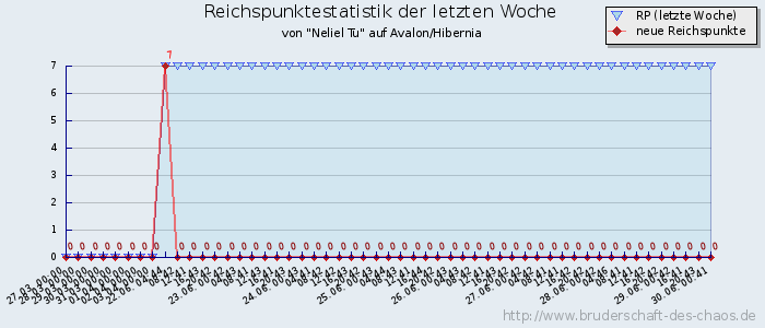 Reichspunktestatistik