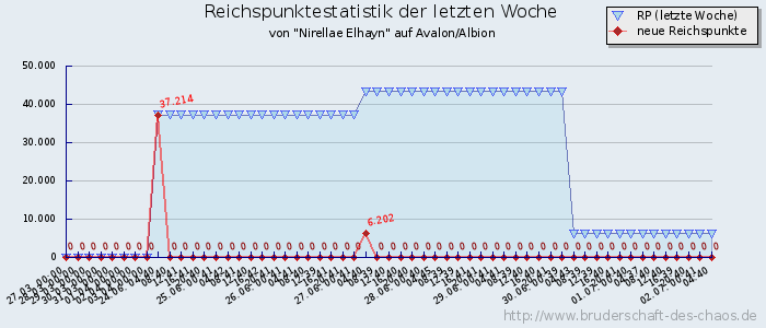 Reichspunktestatistik