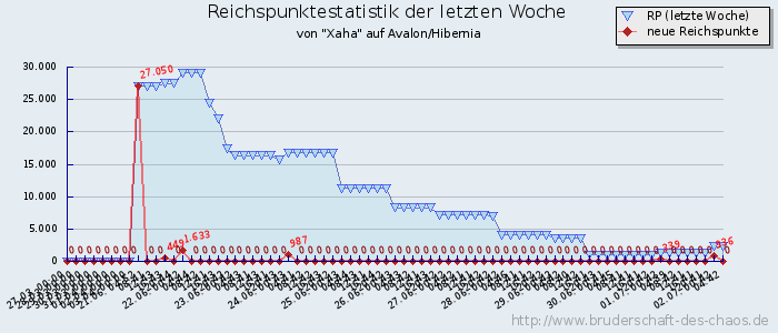 Reichspunktestatistik