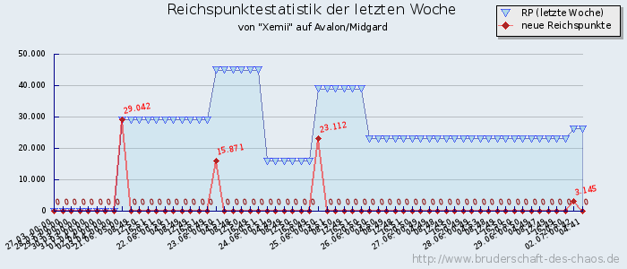 Reichspunktestatistik