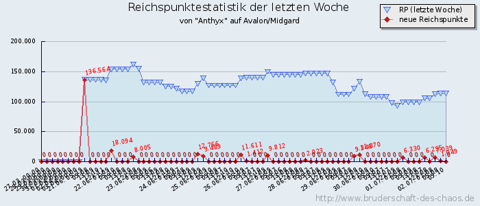 Reichspunktestatistik