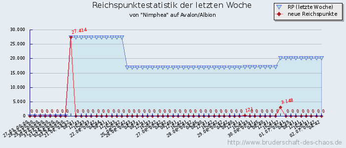 Reichspunktestatistik