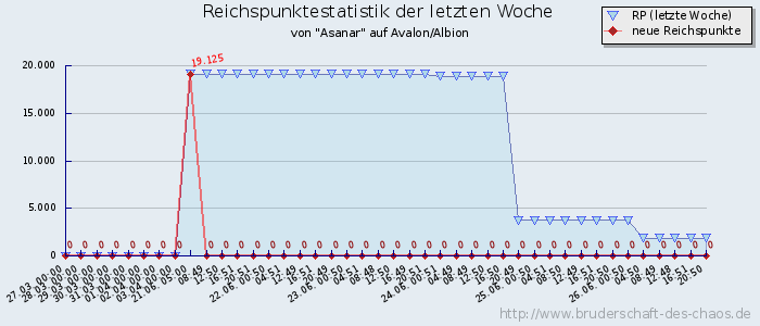 Reichspunktestatistik