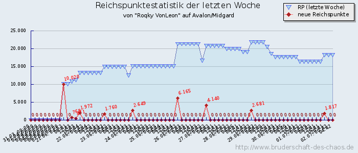 Reichspunktestatistik