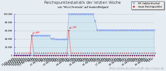 Reichspunktestatistik