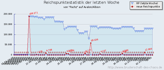 Reichspunktestatistik