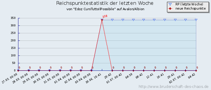 Reichspunktestatistik