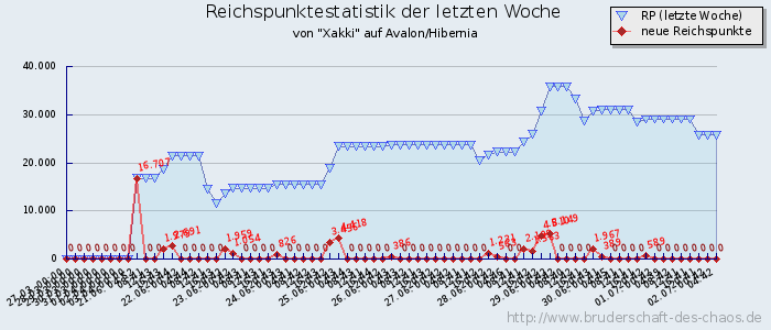 Reichspunktestatistik