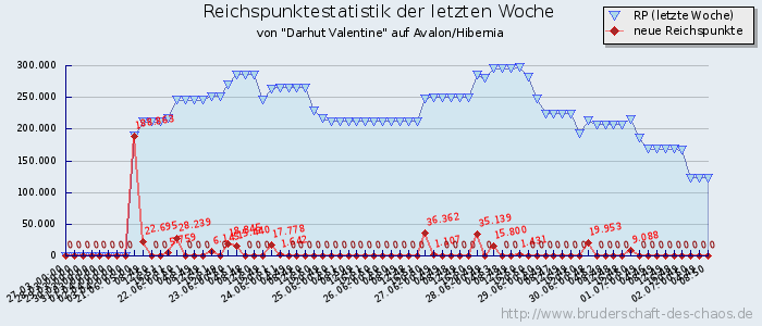 Reichspunktestatistik