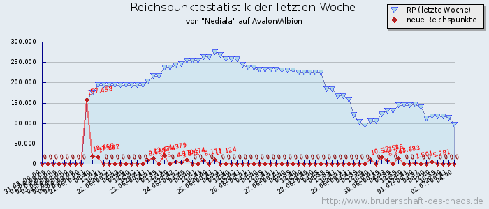 Reichspunktestatistik