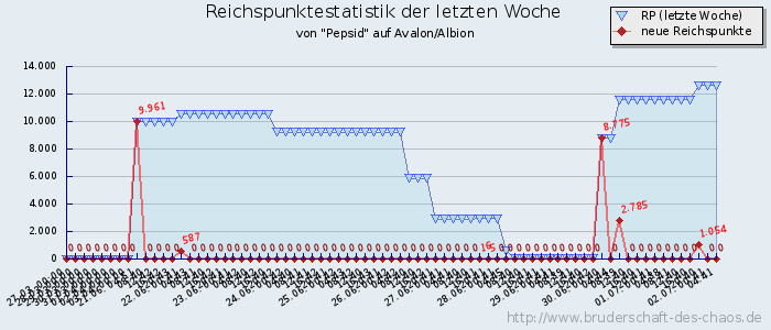 Reichspunktestatistik