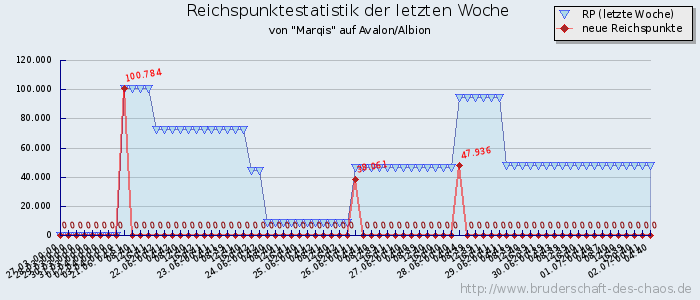 Reichspunktestatistik