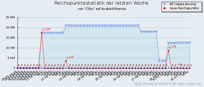 Reichspunktestatistik