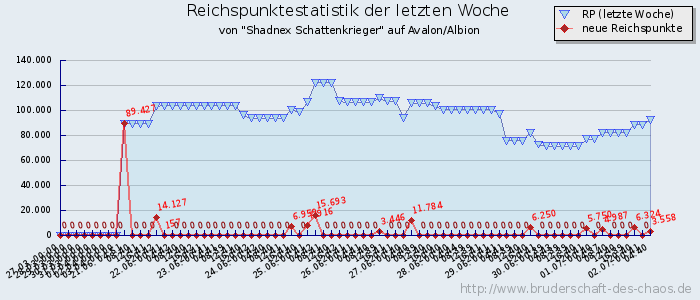 Reichspunktestatistik