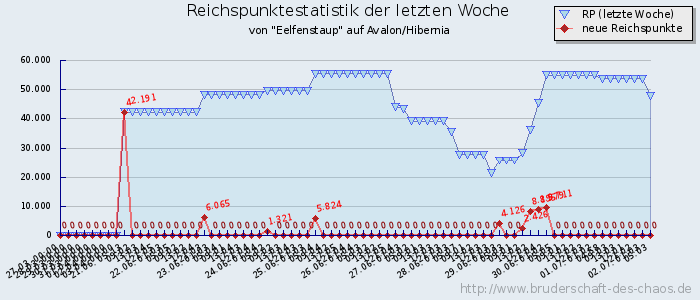 Reichspunktestatistik