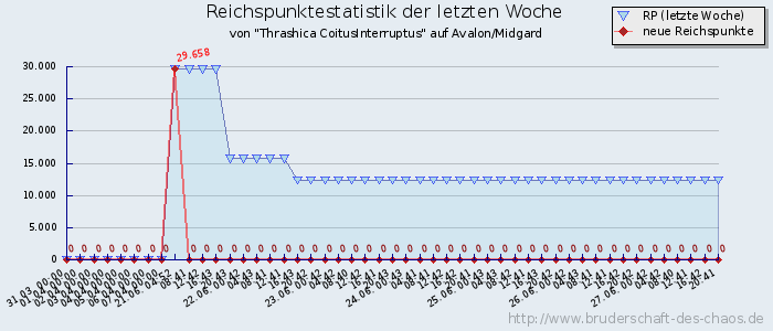 Reichspunktestatistik