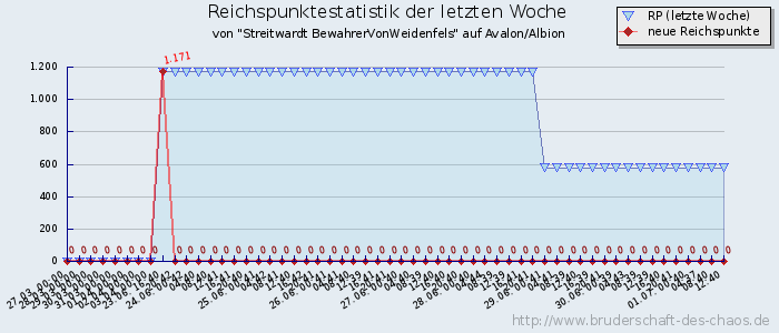 Reichspunktestatistik