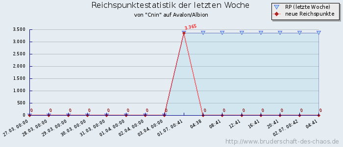 Reichspunktestatistik