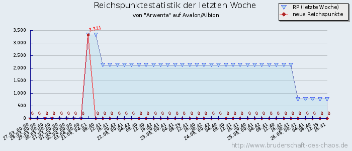 Reichspunktestatistik