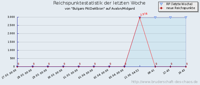 Reichspunktestatistik