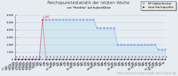 Reichspunktestatistik