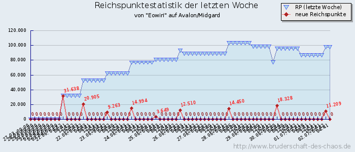 Reichspunktestatistik